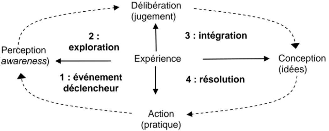 Figure 3 - Schéma du modèle intitulé Practical Inquiry Model (PIM) 