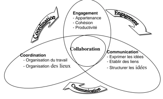 Figure 4 - Composantes de base de la dynamique de collaboration (Henri &amp; Lundgren-Cayrol, 2001 : 100) 