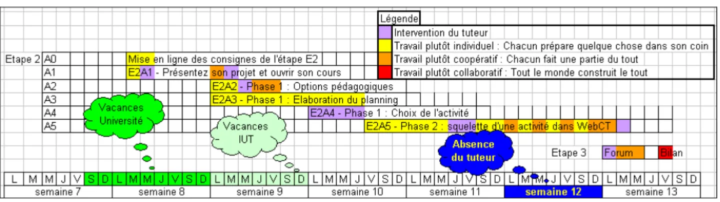 Figure 8 - Planning des activités de la deuxième étape 