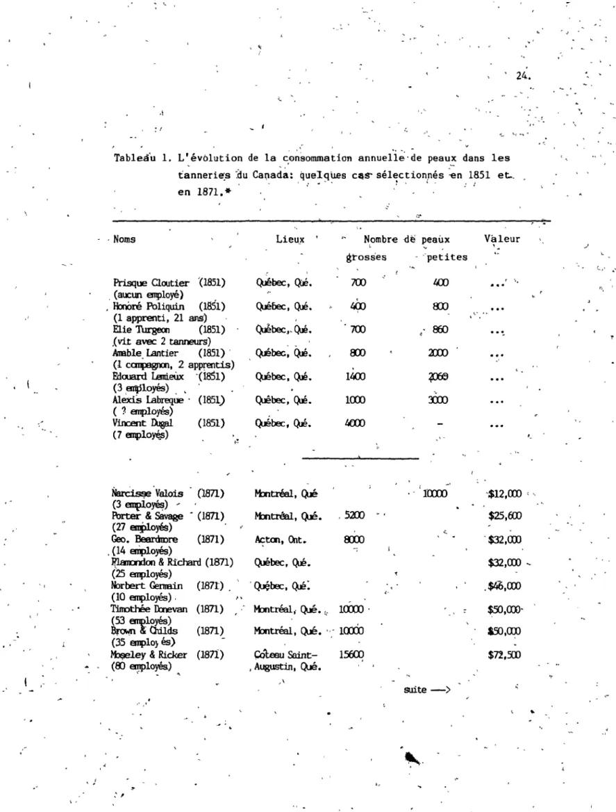 Tableau  1.  L'évblution  de  la  co~sommation annueIÏ~'de  peaux  dans  les 