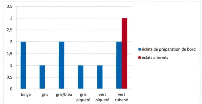 Graphique 3 : Répartition des éclats de préparation de bord et des éclats alternés selon les classes de couleur.