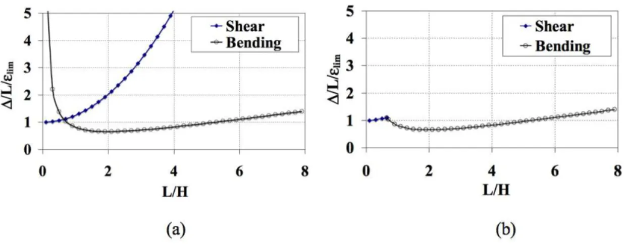 Fig. 6. Limiting relationships between ( ∆ /L)/ε lim  and L/H.  
