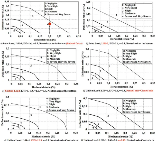 Fig. 7. Damage identification curves for buildings according to the Burland (1995) method