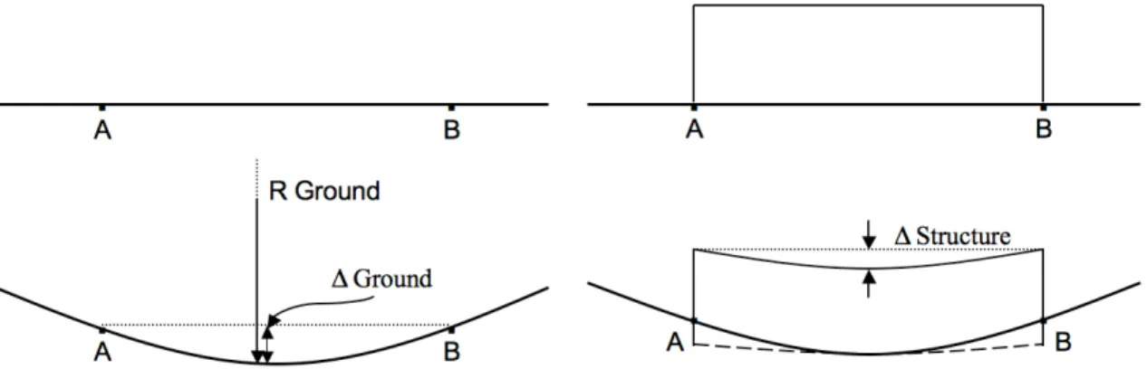 Fig. 8. Deflection parameter for ground and structure. (Left) – case without structure