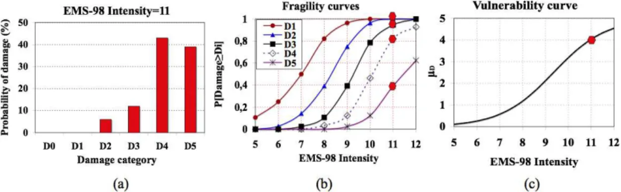 Fig. 2. Damage distribution (a), fragility curves (b) and vulnerability curves (c) for the M4 building type,  according to EMS-98.(Saeidi et al