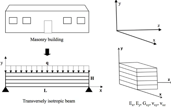 Fig. 5. Transversely isotropic beam model for masonry building.  