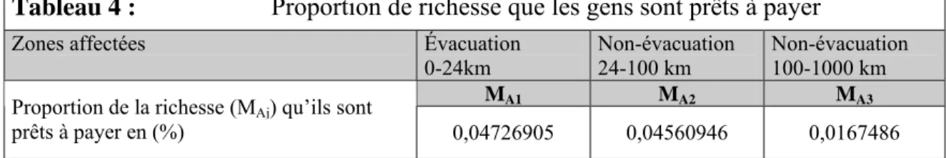 Tableau 4 :  Proportion de richesse que les gens sont prêts à payer 