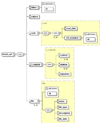 Figure 8. Extrait du schéma XSD – notion d’acte de forum 