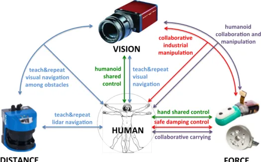 Figure 1.1: Outline of our work. The sensors shown in the figure are: SICK lidar (distance), AVT camera (vision), BioTac and ATI (force).
