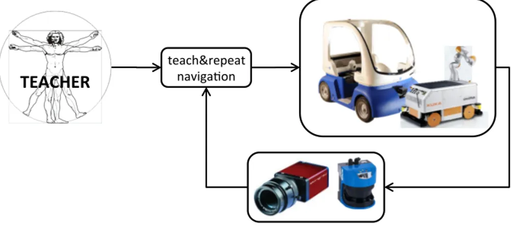 Figure 3.1: Vision and distance senses are used for teach-and-repeat navigation of wheeled robots (CyCab and omniRob)