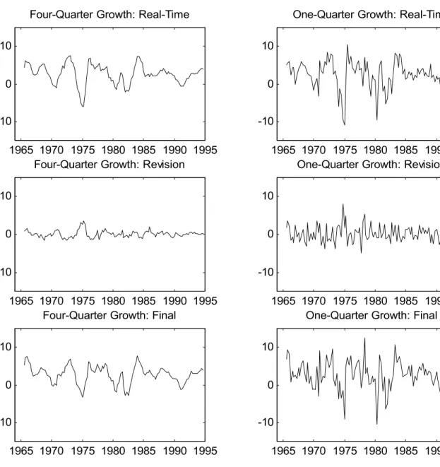 Figure 2. Real Output. The top panels show the four-quarter and one-quarter growth rates in  the first-release of real output