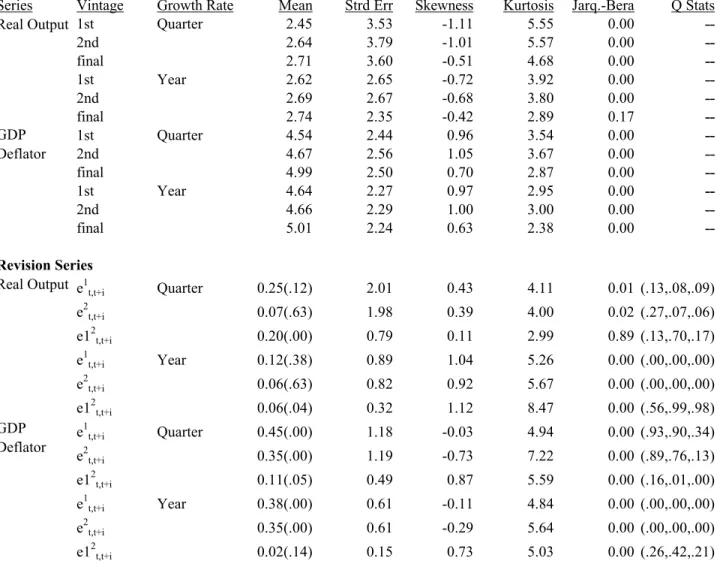 Table 1: Quarterly Real-Time Data Set Summary Statistics