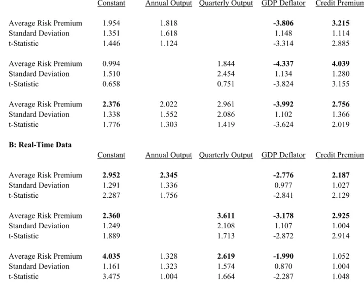 Table 2: CRR Regressions Using Raw Innovations