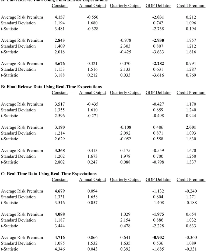 Table 3: CRR Regressions Using Autoregressive Expecations