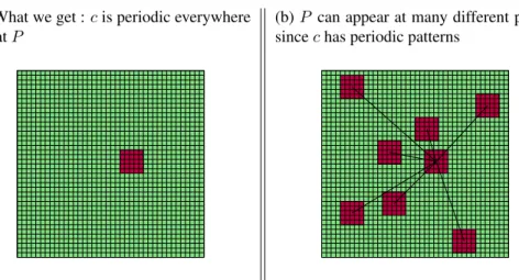 Figure C.4: What can happen if c is of type b?