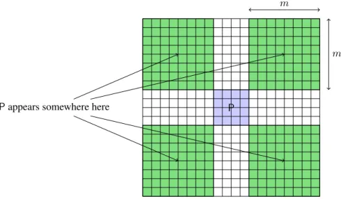 Figure D.2: The four patterns in which we must find another occurrence of P.