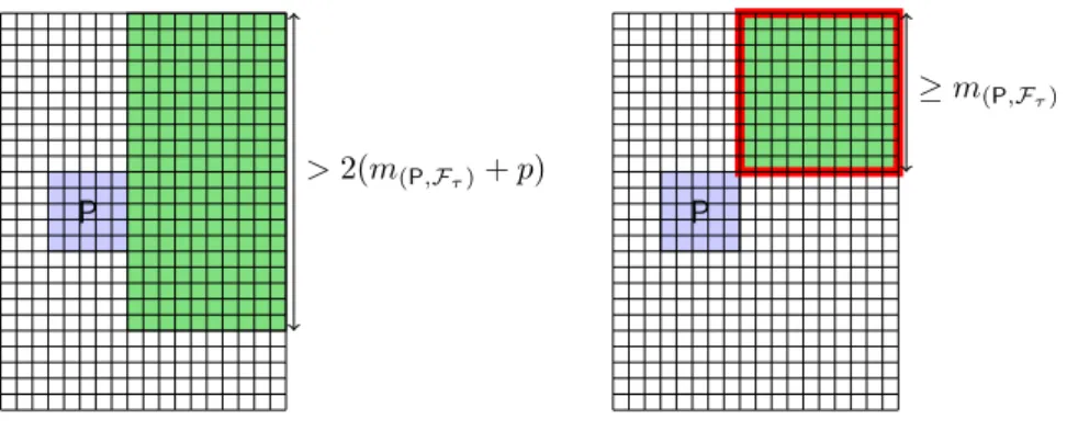 Figure D.3: Bounding the size of the patterns not containing P.