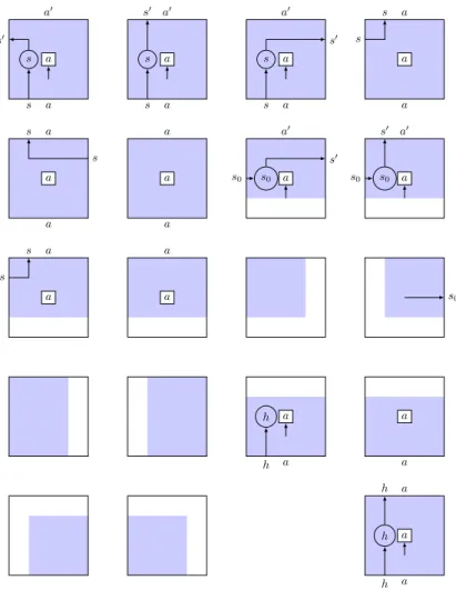 Figure E.3: A tiling system, given by Wang tiles, simulating a Turing machine. The meaning of the labels are the following: (a) label s 0 represents the initial state of the Turing machine