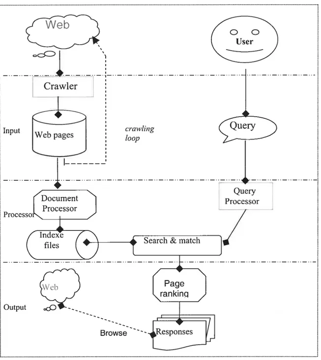 Figure 3.4 Layers of a web search system