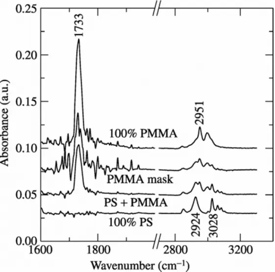 Figure 4 FTIR spectra of PS, PS/PMMA, PMMA mask and PMMA. 