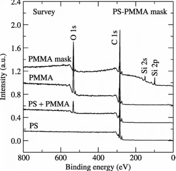 Figure 5 XPS survey spectra of PS, PS/PMMA, PMMA and PMMA mask. 