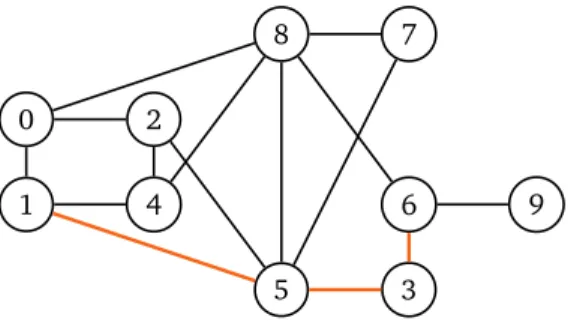 Figure 2 – Exemple de graphe à 10 sommets. Le sommet 8 a un degré égal à 5 , ses voisins étant 0 , 4 , 5 , 6 et 7 
