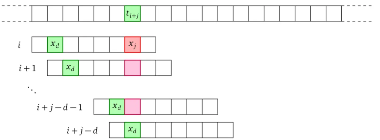 Figure 4 – À la position i , le motif est différent de la fenêtre car x j 6= t i + j 