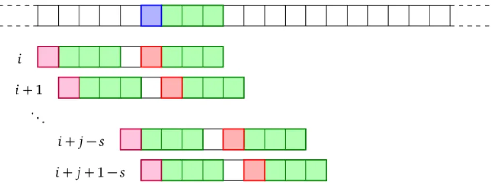 Figure 5 – À la position i , on constate un bon suffixe de longueur 3 . La copie du suffixe la plus à droite dans x qui est précédée d’une case différente est en position s = 1 