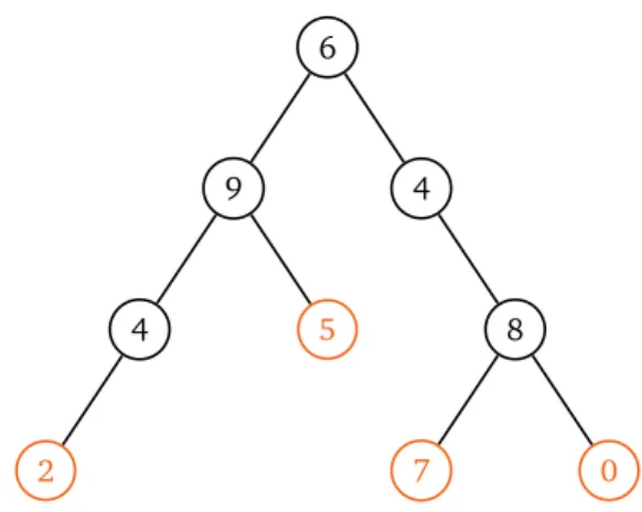 Figure 1 – Exemple d’arbre binaire de racine de valeur 6 , à 9 nœuds et de hauteur 3 