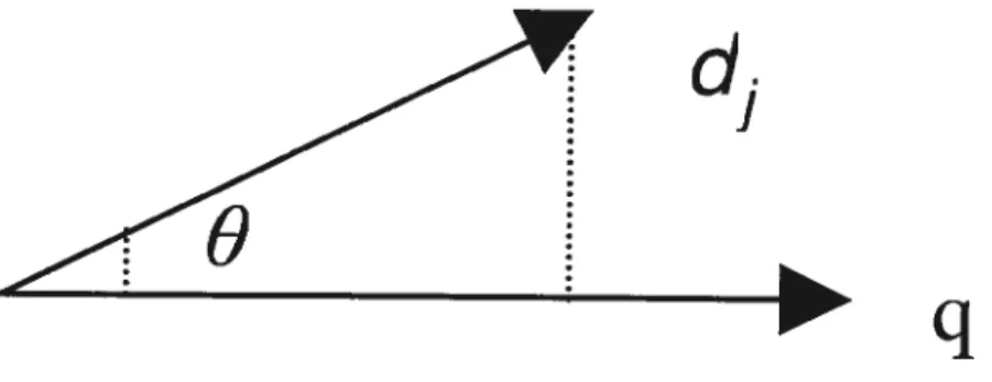 Figure 2.1: The cosine of O is adopted as sirn(d, q).