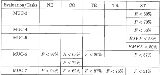 Table 2.1: Maximum resuits reported in MUC-3 through MUC-7 by task [MUCO3].