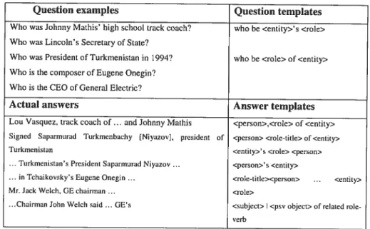 Figure 2.3: Templates examples for proper-person.