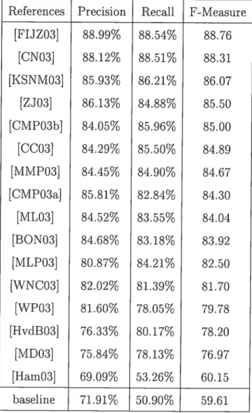 Table 2.2: The resuits for Ellglish test data.
