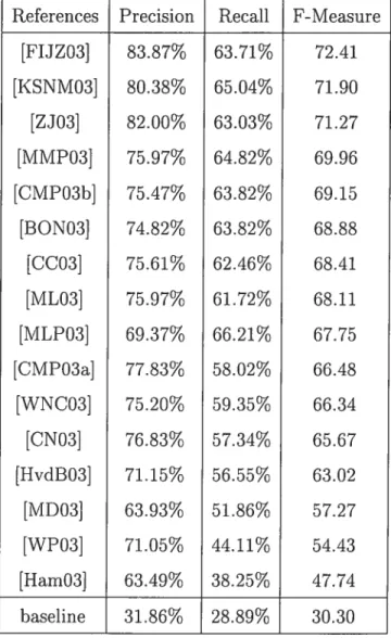 Table 2.3: The resuits for German test data.
