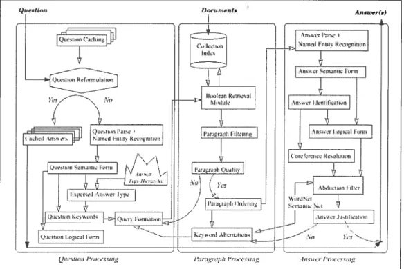 Figure 2.4: Question, paragraph and processing in FALCON [HMMOO]