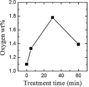 Fig. 6. Oxygen concentration by weight as estimated from EDX analyses. 