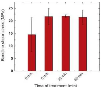 Fig. 10. Adhesion strength measured by single lap shear tests on surfaces treated with  0.1 M NaOH for different treatment times as compared to the acetone degreased  surface (0 min) under pristine conditions