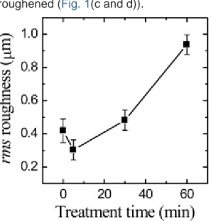 Fig. 2. Surface roughness of aluminum alloy surface as a function of the treatment time,  treated with a 0.1 M NaOH solution