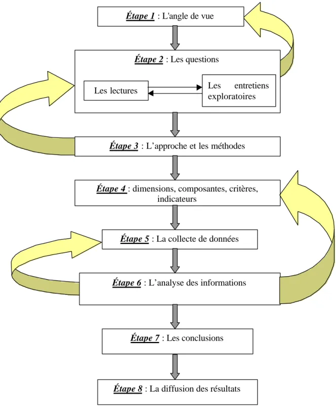 Figure 1 : Les étapes de la démarche