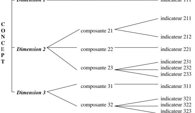 Figure 2 : Dimensions, composantes et indicateurs