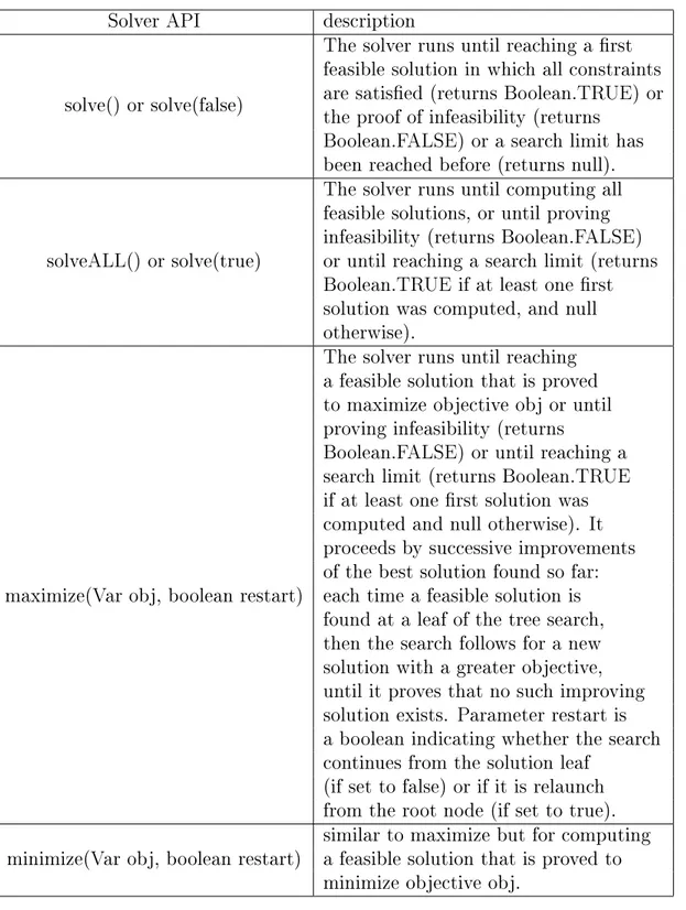 Table 2.1: The dierent API to solve a problem.