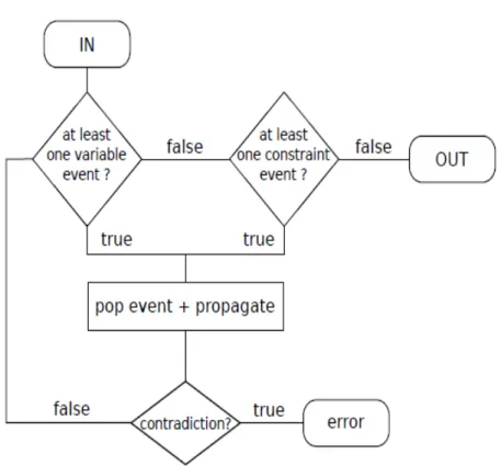 Figure 2.3: Organigram of the propagation loop [3].