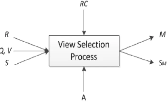Figure 3.1: The view selection process.