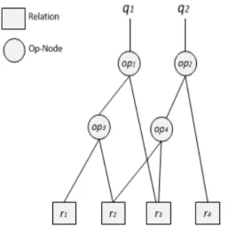 Figure 3.5: The MVPP of the two queries q 1 and q 2 .