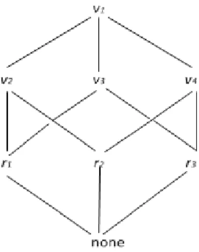 Figure 3.6: The four views constructible by grouping on some of r 1 , r 2 , and r 3 .