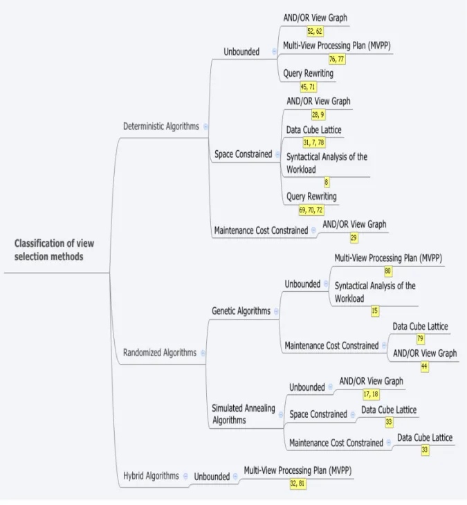 Figure 3.10: A Classication of view selection methods.