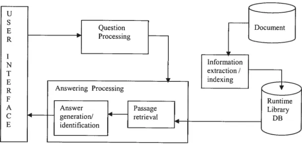 Figure 2. The Question Answering System Architecture