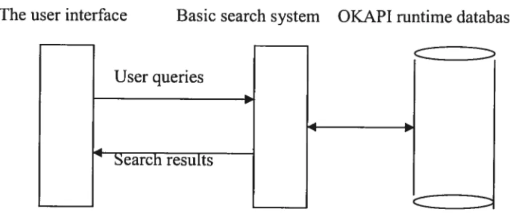 Figure 3. The OKAPI project architecture