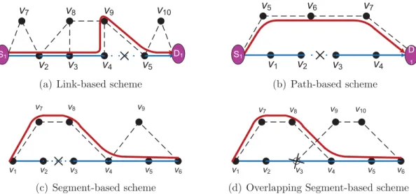 Figure 2.3: Protection mechanisms Path-based Protection