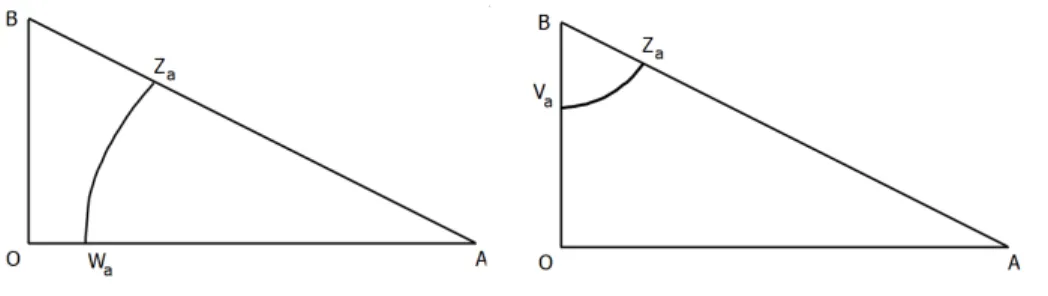Fig. 2. Nodal behaviour of u − a in the triangle OAB